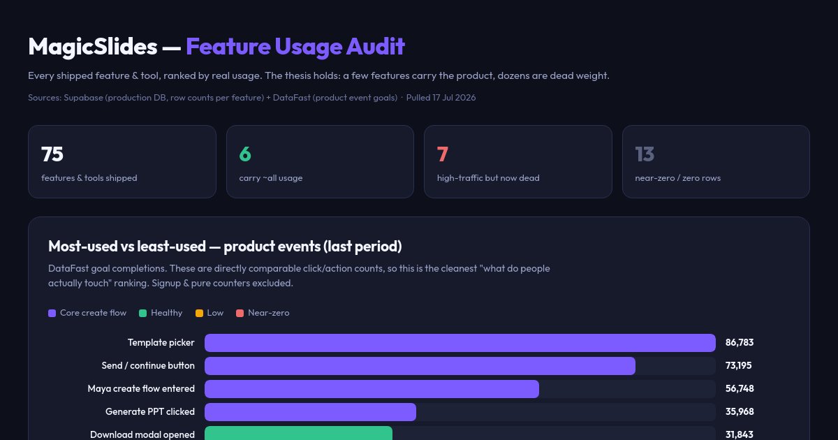 Preview of MagicSlides Feature Usage Audit